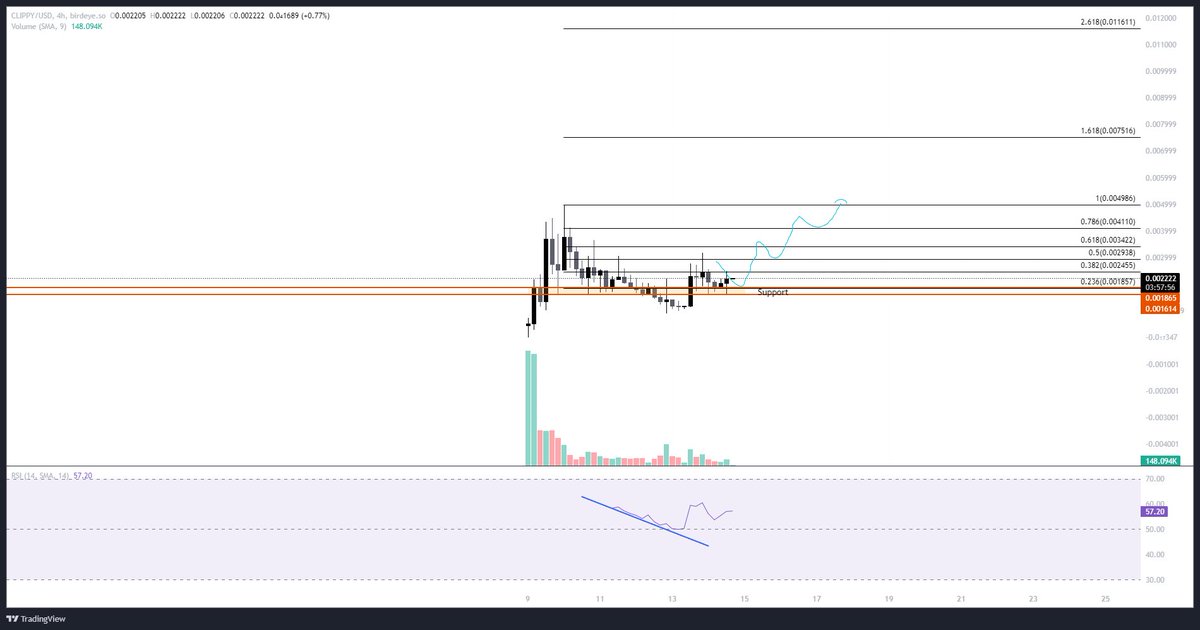 cryptowasta's tweet photo. $Clippy looks primed ngl. 

this paper clip wants higher. https://t.co/IwLpXQjDZy
