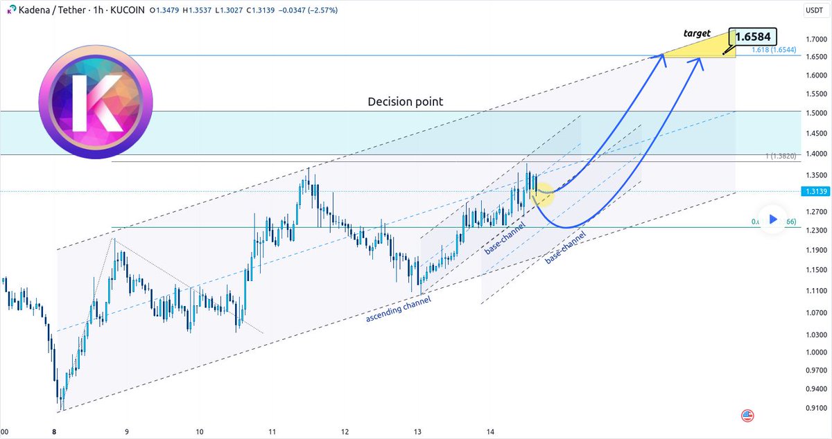 IceCryptoCharts's tweet photo. 📈 LONG: #KDAUSD | $KDA by @melikatrader
🚀 @kadena_io bulls assemble! Riding the ascension channel towards the blue zone decision point. Potential climb to 1.61 fibo level awaits! 🔥 Targets: 🎯 ST: 1.65 | MT: 3.1 | LT: 8.09....
🎯 More targets: https://t.co/8sT0Kckbcw https://t.co/eSdHmNbKlF