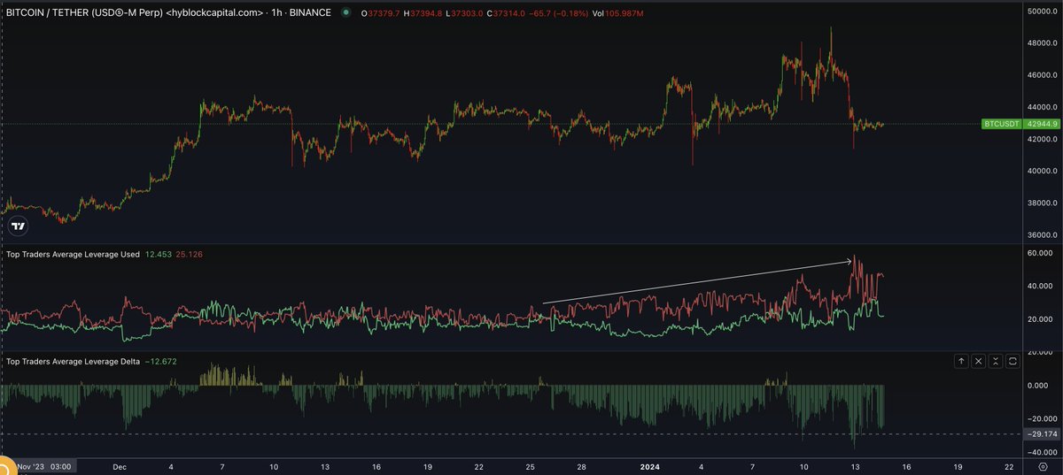 hyblockcapital's tweet photo. While both longs and shorts have been gradually using more leverage, shorts are extremely leveraged

Over the last 6 months, these specific conditions have occurred in 2889 out of 51838 occurrences

Notable:
next day is bearish on average
next 3–7 days is bullish on average https://t.co/w2jqa1mI4H