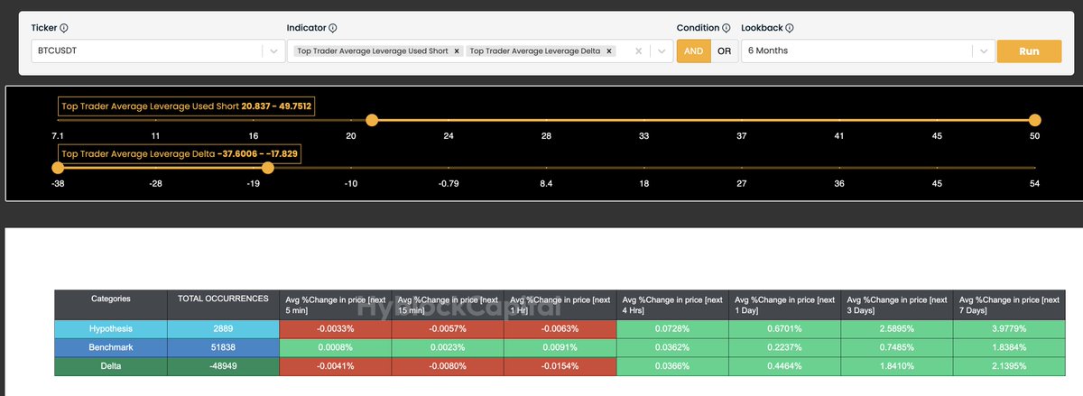 hyblockcapital's tweet photo. While both longs and shorts have been gradually using more leverage, shorts are extremely leveraged

Over the last 6 months, these specific conditions have occurred in 2889 out of 51838 occurrences

Notable:
next day is bearish on average
next 3–7 days is bullish on average https://t.co/w2jqa1mI4H