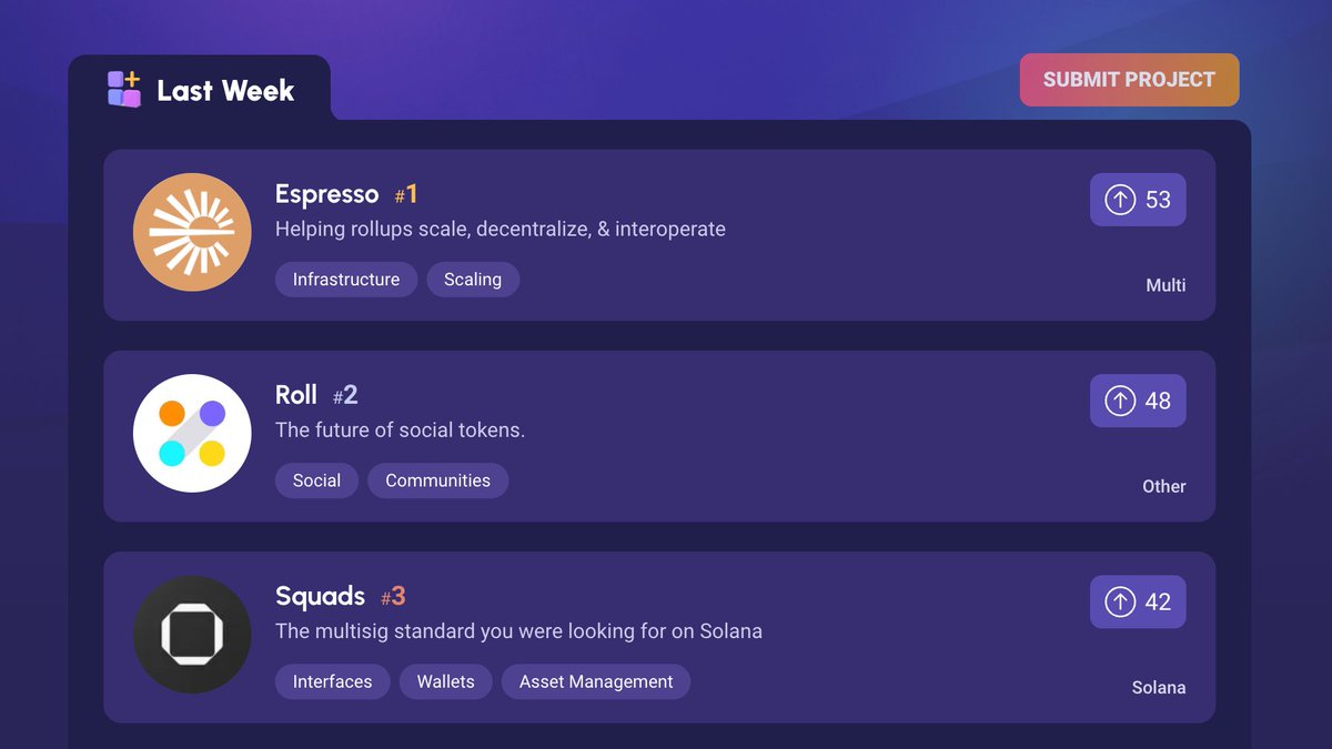 BuildaProtocol's tweet image. With the week wrapping up, we've got our top three projects to discover!
🥇 @EspressoSys
🥈 @tryrollhq
🥉 @SquadsProtocol