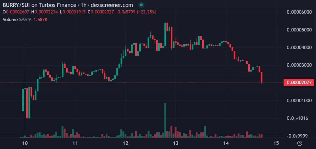 First $BURRY, then $BONDS, now it's the last step of the roadmap.
Send $BURRY to 0 <a href="/michaelburrysui/">burry</a>