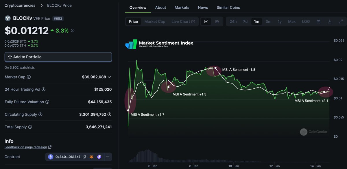 We continue to monitor @blockv_io #crypto sentiment part of @SmartMedia_Tech and their efforts with the Visa #web3 retail program. When retail connects the dots with #web3 be ready for tokens like this one. businesswire.com/news/home/2024…