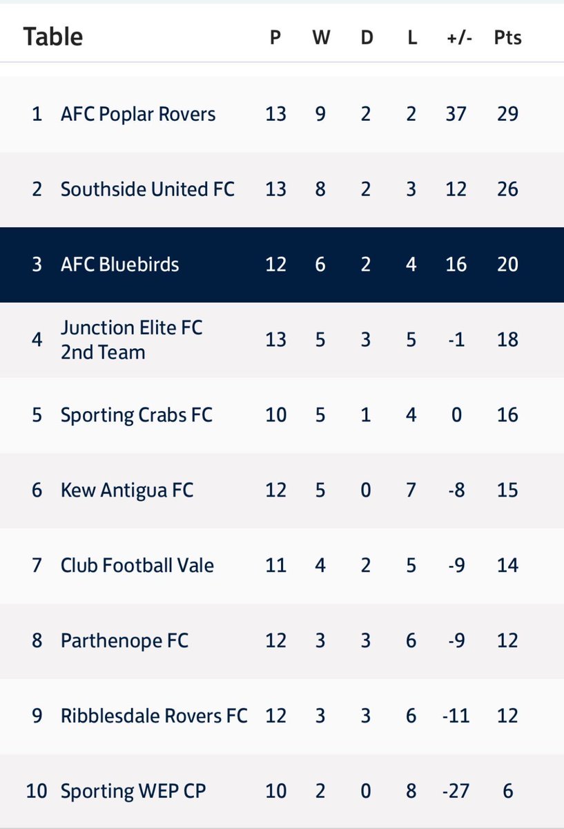 4 goals. Clean sheet. +3 points. 

<a href="/finito/">Finito</a> | @southernsunday