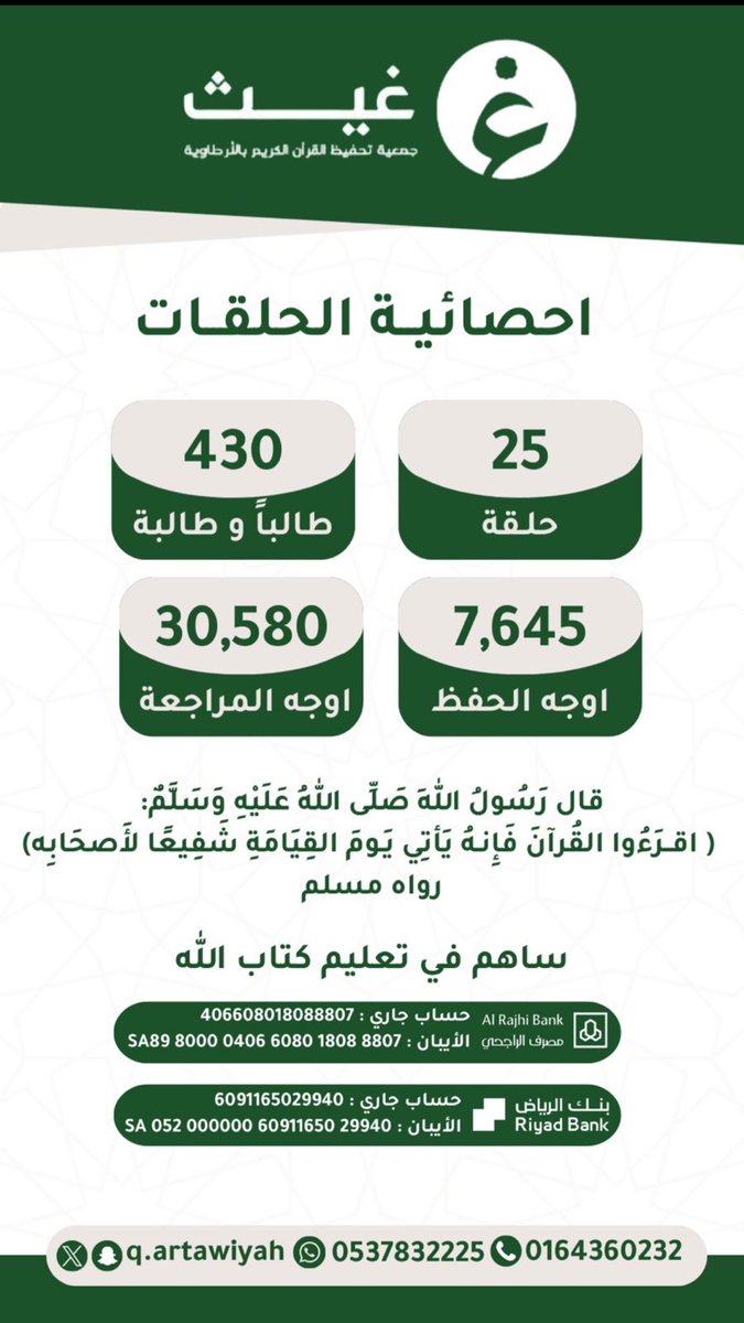 qartawiyah's tweet photo. أجرٌ يتنامى✨
هذا بفضل الله وحمده ؛ ثم بدعمكم المبارك وبعطاءكم المتكرر ..🌿

يستمر تعليم كتاب الله، ونقطف ثمار إحسانكم✨🌱

شكر الله لكم بذْلكم الدائم 🍃💫 https://t.co/ZyjDKOPiHW