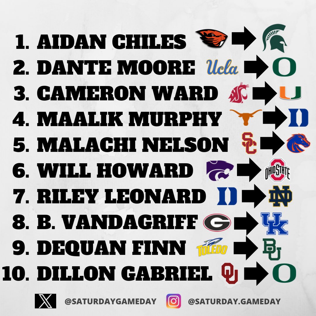 Whether it’s been Joe Burrow, Hendon Hooker, Caleb Williams, or Quinn Ewers — transfer quarterbacks have been a major theme in college football as of late. Here’s where the Top 10 QB transfers are heading per @247Sports ⬇️