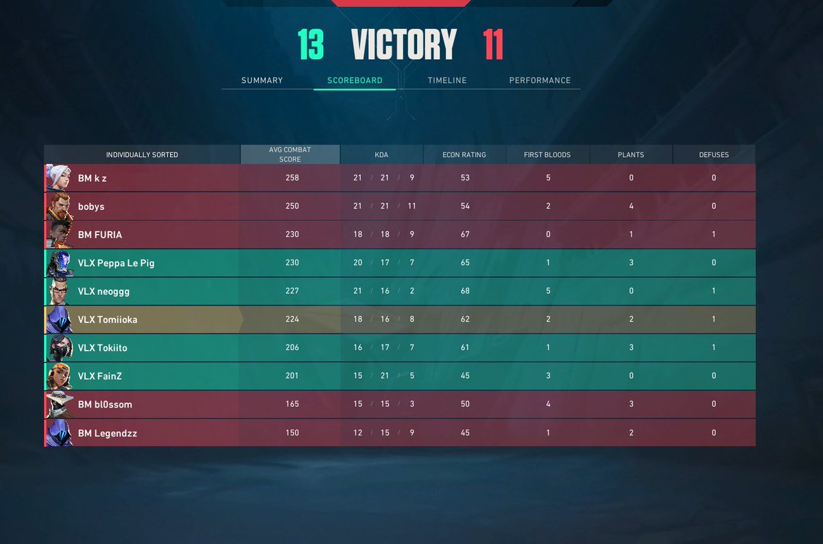 Victorp180's tweet photo. GGS a @Bloodmoonesport y estamos en la final, super bien jugado a bloodmoon que tenia muchas ganas de jugar contra ellos y super orgulloso de mis chicos que hemos jugado un partidazo. #govelaxis @TeamVelaxis https://t.co/E2OXMm6LA6