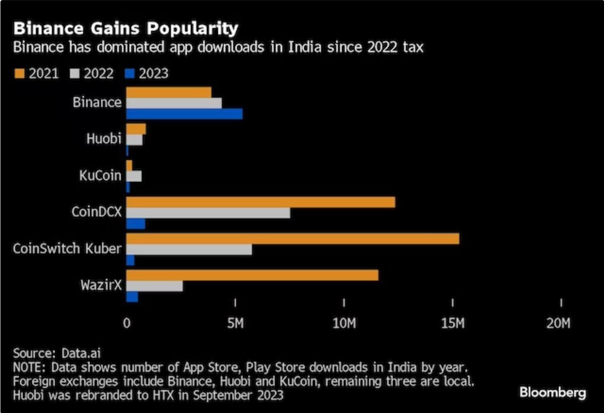 🚨Something is not adding up 🤨

If 🇮🇳Indian exchanges are seeing a big inflow of new users, mainly from #Binance then how come their volume is DECREASING 🤔

The Figures and On-chain data don't coincides 🤷🏻

Can someone tell me, what's actually happening ?👀