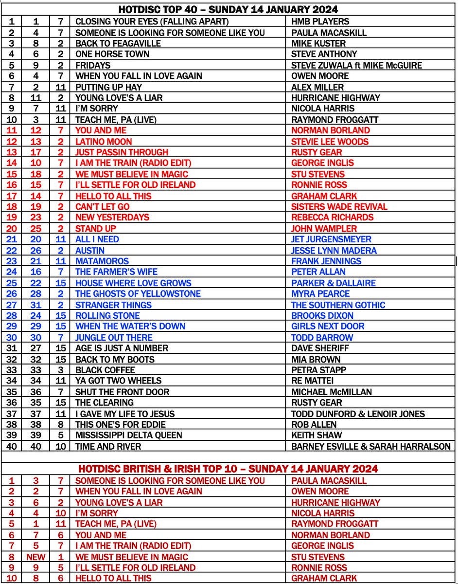 Hotdisc Top 40 / British &amp; Irish Top 10 - 14.1.24
<a href="/AllCountryRadio/">All Country Radio</a> <a href="/kuster_mike/">Mike Kuster</a> <a href="/stevezuwala/">SteveZuwala</a> <a href="/OwenMooreSongs/">Owen Moore</a> <a href="/amillermusic_/">Alex Miller</a> <a href="/NicolaHarris_/">NICOLA HARRIS</a> <a href="/BorlandNorman/">Norman Borland</a> <a href="/Stevielwoods/">Stevie Lee Woods</a> <a href="/RustyGearMusic/">Rusty Gear</a> <a href="/MrRonnieRoss/">Ronnie Ross</a> <a href="/GrahamC70778821/">Graham Clark</a> <a href="/SistersWade_R/">Sisters Wade Revival</a> <a href="/becmusician/">Rebecca Richards Music</a> <a href="/myrapearce/">myrapearce</a>