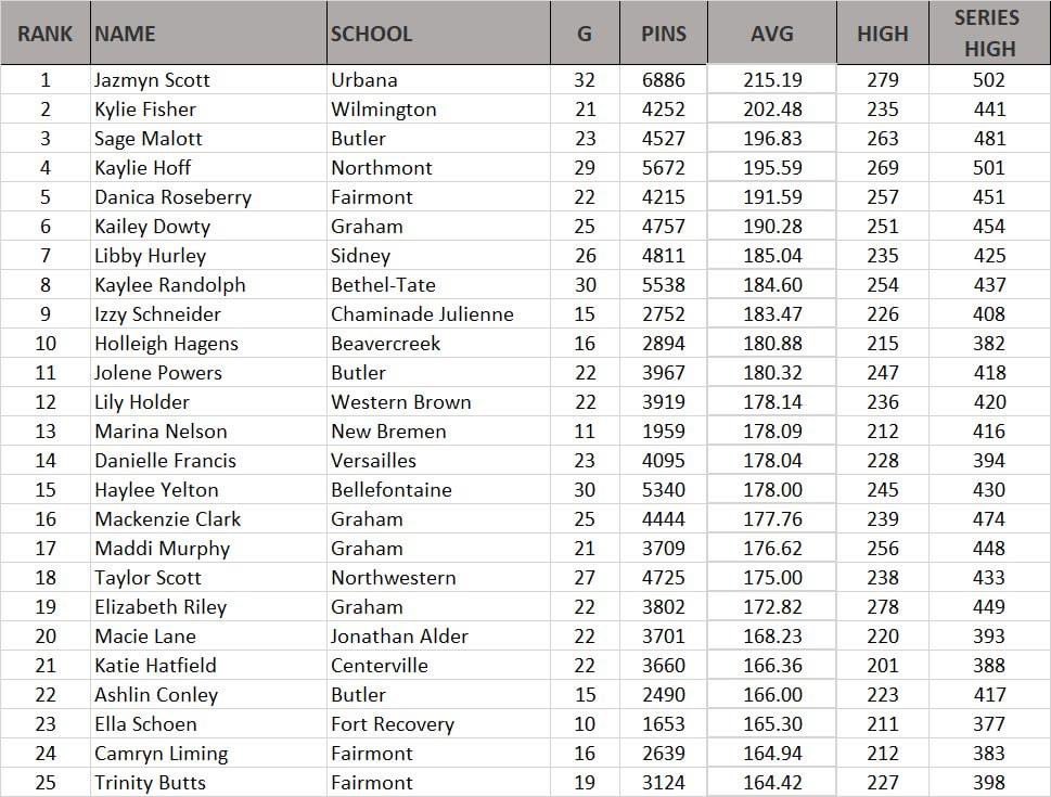 Leading the top 25 overall junior girls as of Jan 13, 2024!