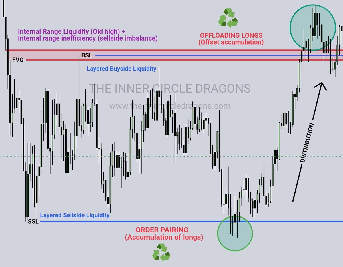 Ali_Khan_ICT's tweet image. The Market Efficiency Paradigm (MEP):

🔸️Smart money will accumulate longs below old lows where there is liquidity in the form of sellstops (willing sellers)

🔸️Smart money will buy from these sellers and offload their accumulated longs to the willing buyers above old highs…