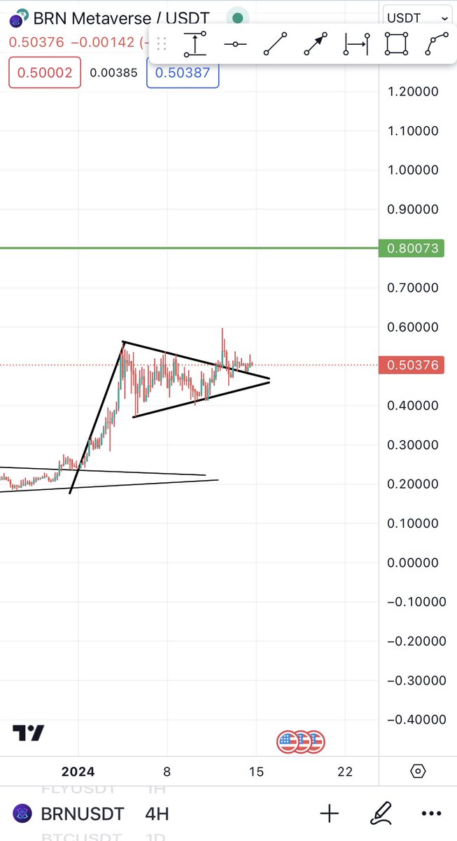 Bitcoinhabebe's tweet photo. Adding some more to my $BRN Bag here. It broke out of bull flag &amp; is currently retesting. Good buy opportunity before we go for bullflag technical target of 0.8-1$. https://t.co/FdI80lmnEQ