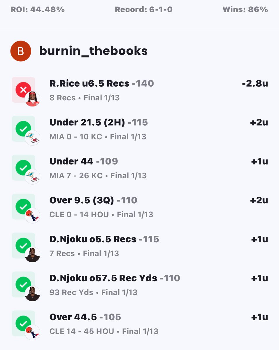 burninthebooks's tweet photo. 🔥🔥6-1 to start the NFL Playoffs for VIP! 🔥🔥

3 plays for tonight already sent out. 

Link in bio to get in for only $10/month right now!! Offer ends Tuesday.

#GamblingTwitter
#gamblingx 
#NFL
#NFLPicks 
#NFLPlayoffs 
#bettingpicks 
#sportsbets https://t.co/8Ybyq27VjN