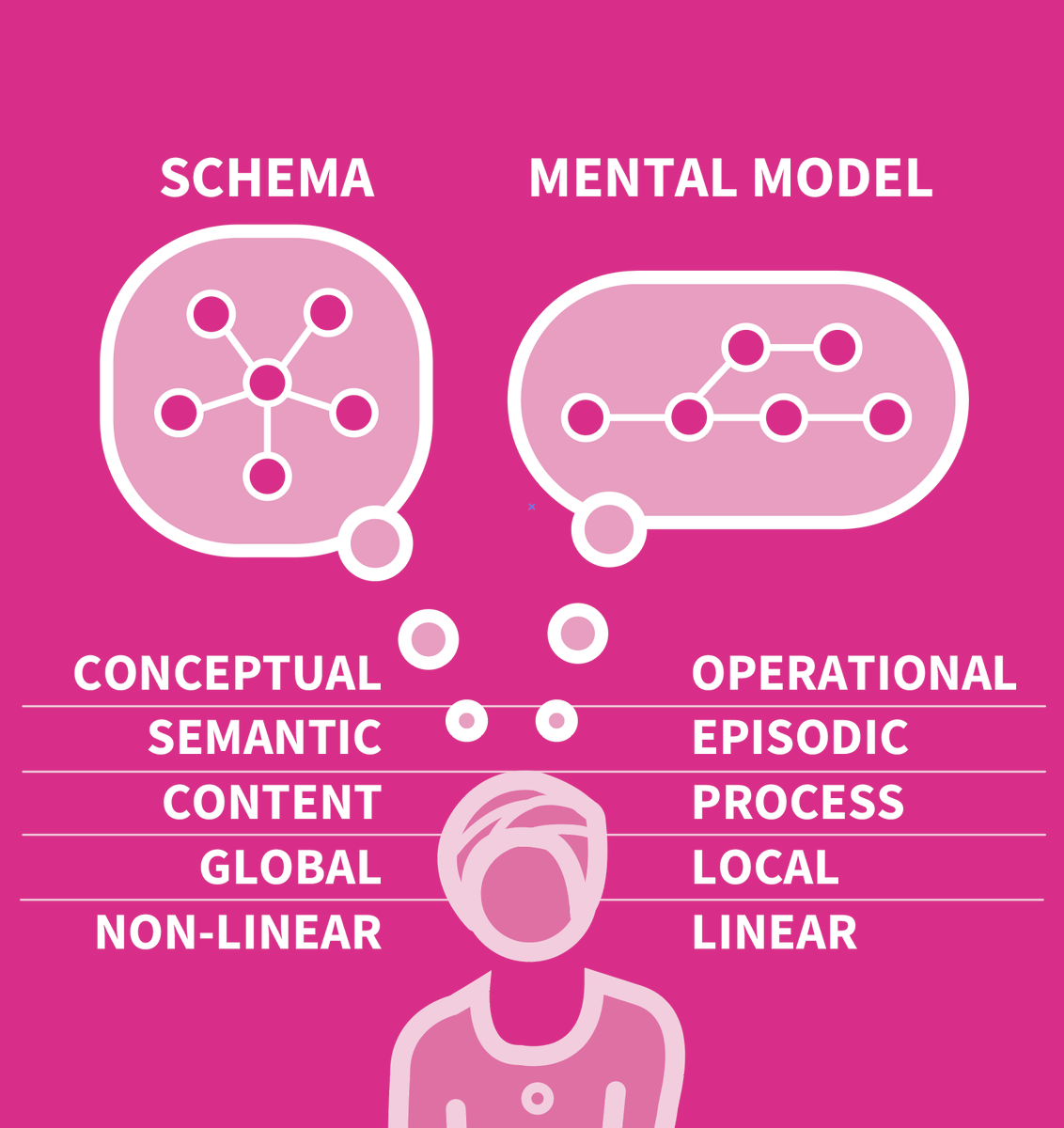 @Emma_Turner75 It may be useful to think of the two (training & implementation) in terms of the image below. Training aims to increase your schema — conceptual content. Implementation involves mental models — how to put the concepts into action. Operational. It relies on experience.