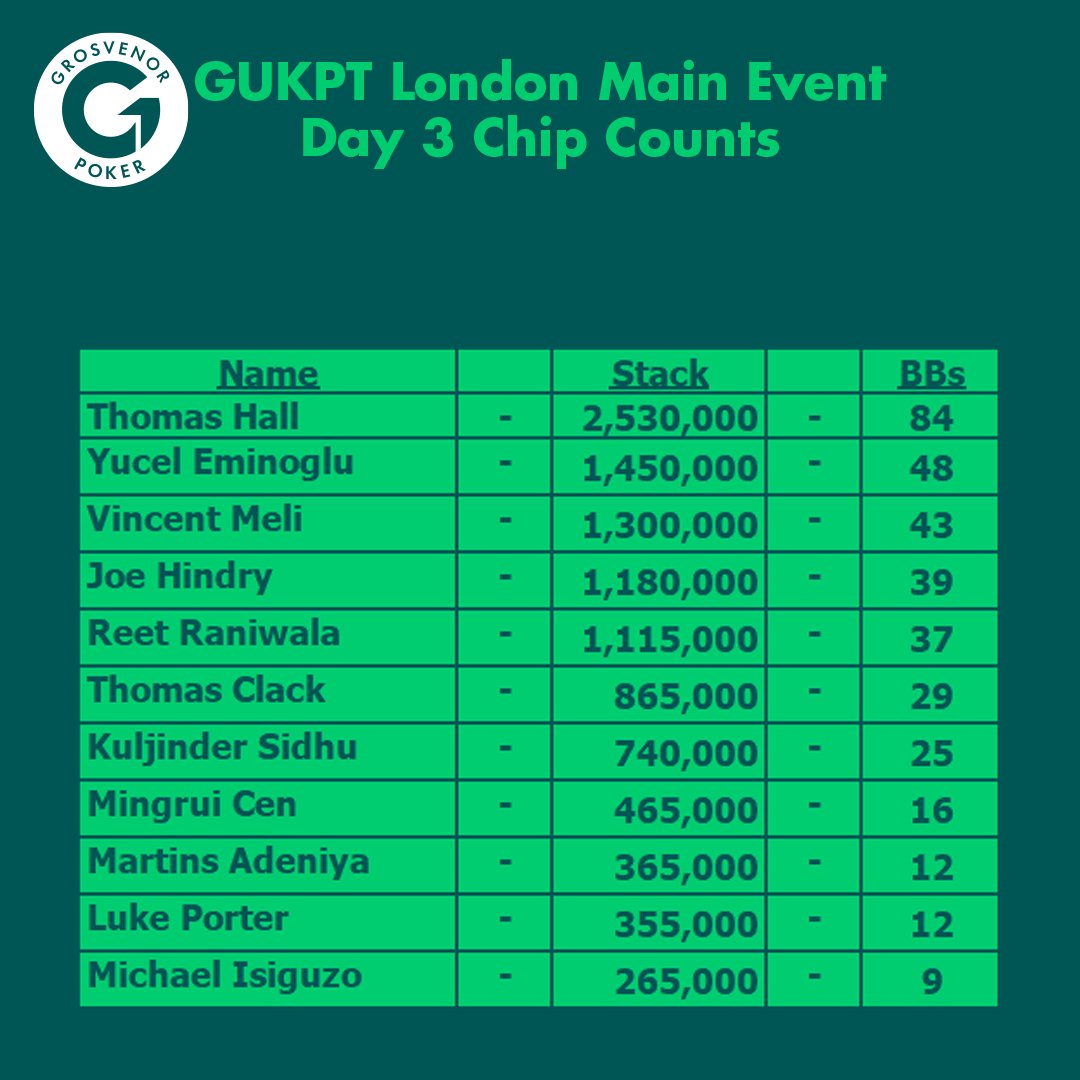 Down to 11 players here in the GUKPT London Main Event. 

Tom Hall is still in pole position.