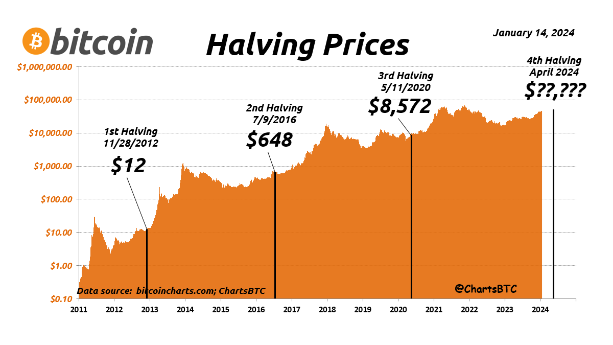 ChartsBtc's tweet photo. #Bitcoin halving ETA 4/19/2024 as per https://t.co/rJQPgAM1KT. Kind of hoping this winter storm forces miners offline, pushing the date to 4/20 - just for the memes! ❄️😂 #BitcoinHalving https://t.co/TKuZB7fuiy