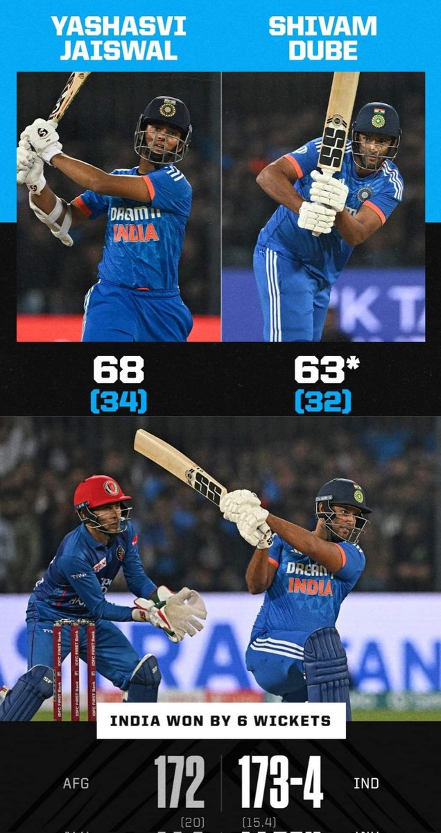 Sheaum's tweet photo. Jaiswal &amp; Dube treat Indore to some thunderous hitting as India wraps up the series #INDvAFG

#IndianCricketTeam https://t.co/VCJZcfnhO1