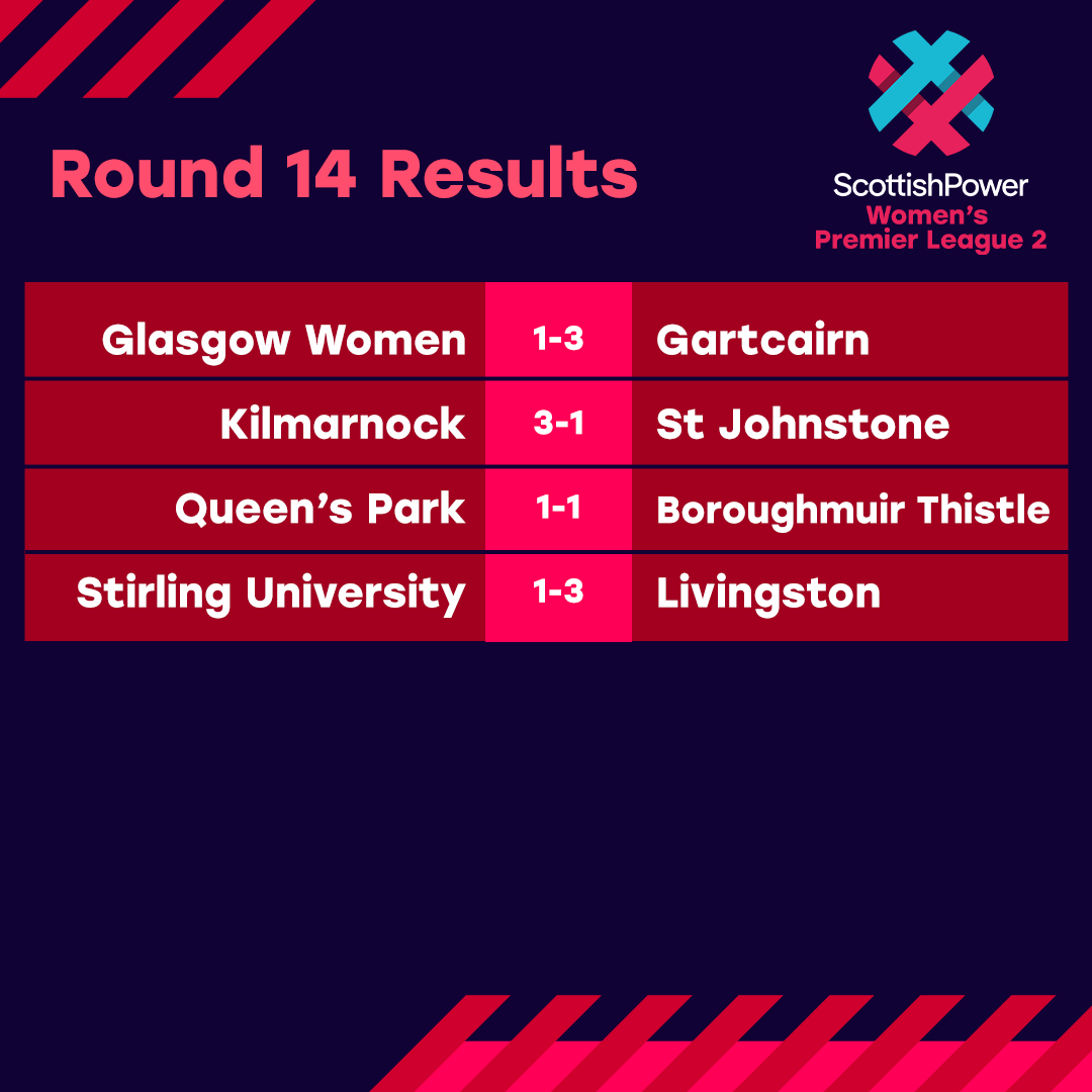 RESULTS | Here are today's <a href="/ScottishPower/">ScottishPower</a> Women's Premier League 2 results ⬇ 

3-1 is the hot score as the action returns for 2024 🔥