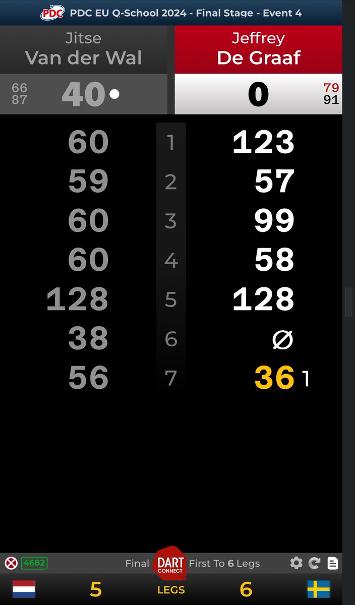 Jeffrey de Graaf nappaa viimeisen suoran kiertuekortin🎯 5-4 tappiotilanteessa hieno 92 katko kun vastustaja tuplalla ja tasoitus 5-5:een. Ratkis pienen hermoilun jälkeen kuitenkin katki🎯 #dartsfi