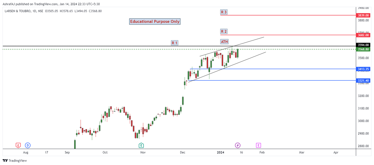 ajstockanalysis's tweet photo. Upside Potential Stock         

Breakout Soon Stock         

1. LT - LARSEN &amp; TOUBRO  

Keep on your Watchlist        

#StockMarket #PriceActionAnalysis #TradingStocks #Breakoutstock https://t.co/U0QnaRzWxe