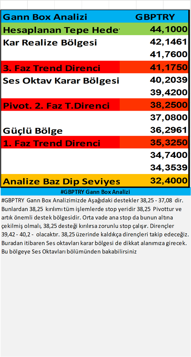 #GBPTRY Gann Box Analizi