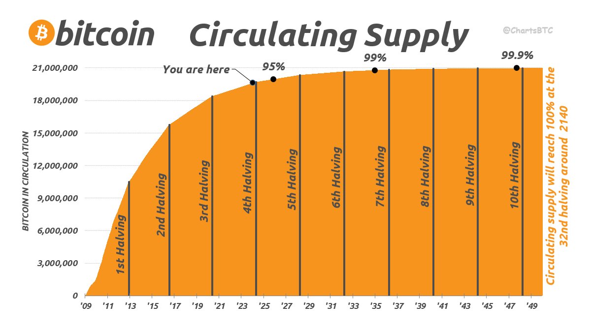 t-96 days to the #Bitcoin halving