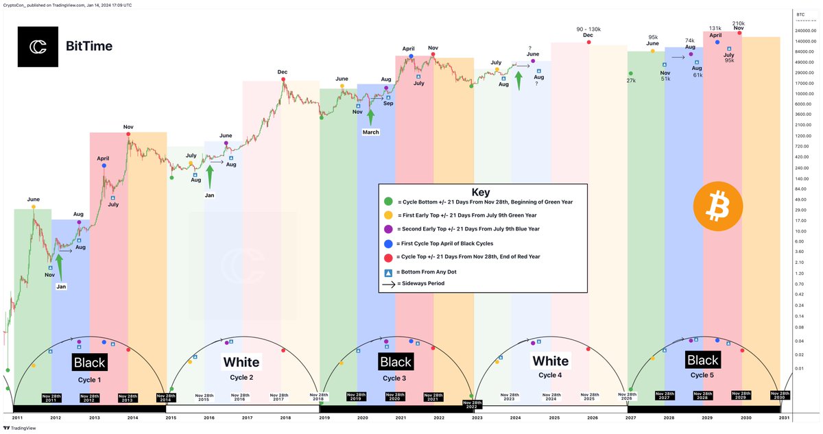 CryptoCon_'s tweet image. After every early #Bitcoin Blue Year rise, which BitTime told us was coming... comes a long sideways period lasting about 4 - 5 months.

Two cycles this began in January, and one in March due to the 2020 black swan.

BitTime suggests now that we will form a deeper correction in…