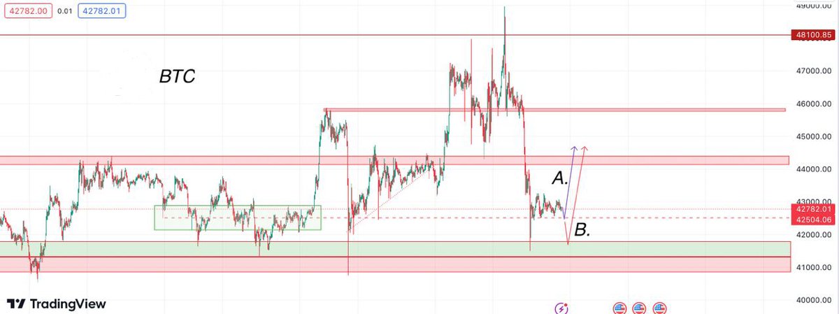 ProjectSiberia's tweet photo. The BTC scenario? What do you think: Bullish or Bearish?

#BTC #ETFbitcoin #bitcoinprice #predictions #Bullish #Bearish https://t.co/LRJU9OqhKn