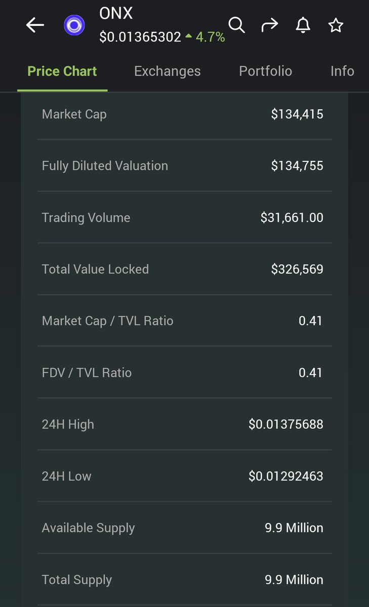 Roberto99166116's tweet photo. 🍀In the next #BULLRUN2024 I'm betting everything on @OnXFinance. 
🤑Very low Market Cap and I expect at least an easy #x10 

#Crypto #Altseason2024 #BTC #CryptoNews #cryptotrading https://t.co/gACjOBwqUb