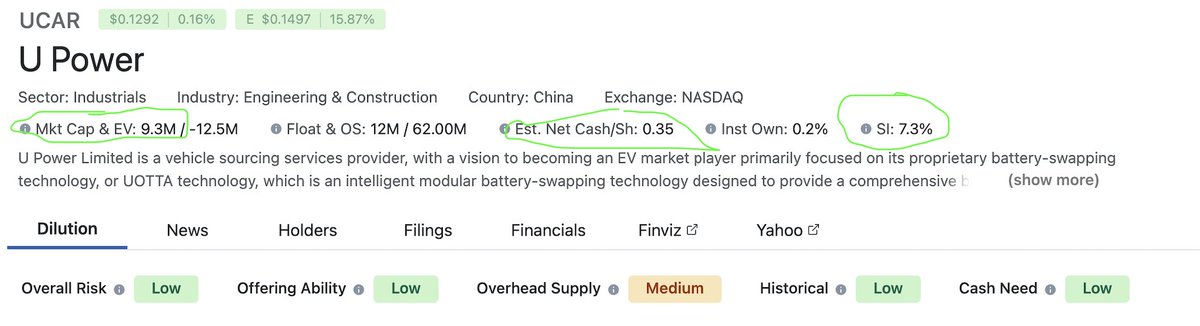 GoldmanSpacs_'s tweet photo. $UCAR only reports their financials annually so we won't have that report until about April. They raised $12 million in their last offering which was priced at 1.20 so just from that offering they have more cash than their current 9m market cap. Dilution tracker which is usually the most accurate source, says they have about $25 Mil cash which would put their value at .35 cash/share. They raised $26.5 from their two offerings, one from December 2023 for $12mil and one from April 23 for $14.5mil -

 It would make sense that they have about $25mil in cash or .35 cash/share due to them only burning $.41Mil cash/quarter (source dilution tracker), Again this would mean UCAR has about 4x cash than their current market cap of $9mil

Combine this with the entire float being traded after hours on Friday, and I think there is a solid chance of continuation Tuesday morning