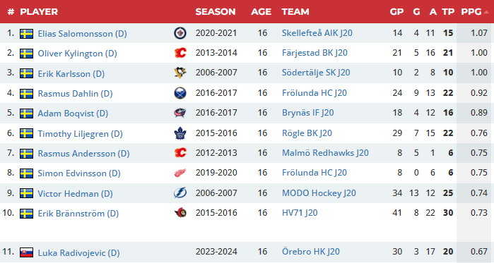 Luka Radivojevič dnes vo švédskej juniorke 1+1, v tejto chvíli má priemer 0,67 bodu na zápas, čo ho radí na 11. miesto medzi U17 obrancami v ligovej histórii 💪 Všetci hráči pred ním boli do NHL draftovaní najhoršie v 2. kole (7 v 1. kole a 4 v TOP8) 👀🔝 #2025nhldraft