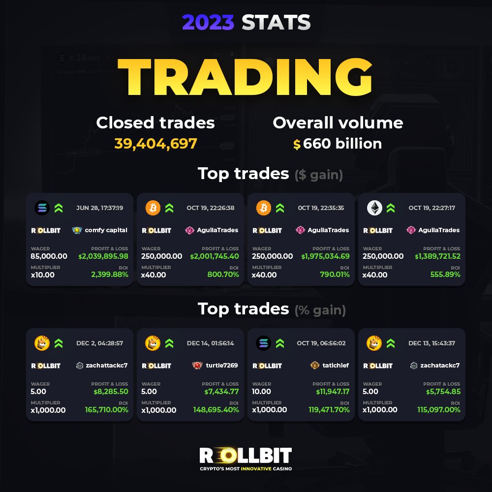 2023 was a wild year for crypto! Huge price moves helped traders secure some crazy profits! 📈

The most profitable trade of the year earned over $2 Million! 💰