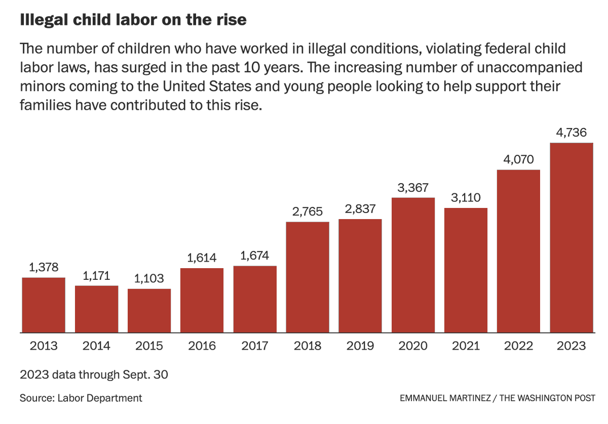 McDonald's, Chick-fil-A & other fast-food giants overwork teenagers, driving America’s child labor crisis Over three-quarters of child labor violations are in food service, with most of them at franchised brands “These are serious violations of the law” washingtonpost.com/business/2024/…