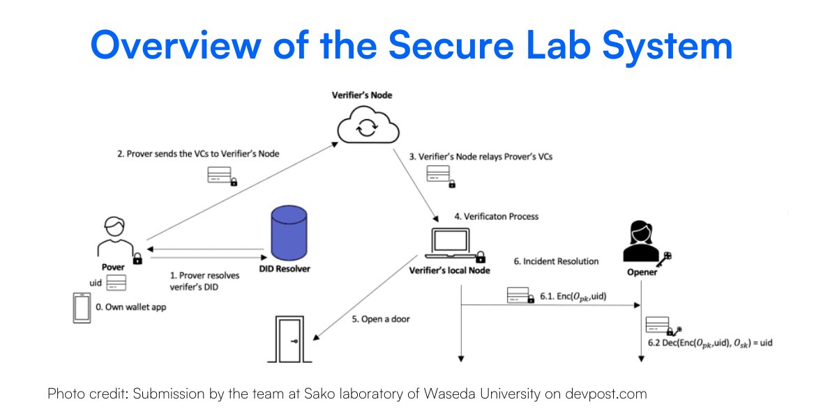 dock_labs's tweet photo. 🎉 Congratulations to the team who built “An Anonymous Door Unlocking with Anonymity Revocation Capability” and came in 2nd place at the @DecentralizedID Hackathon! They used Dock's SDK for BBS+ proofs! 🚪🔐 #DIFHackathon

🌍 Developed by Waseda University's Sako lab team in Tokyo, their project introduces a secure, privacy-preserving door entry system for lab environments. It leverages #VerifiableCredentials with the BBS+ signature scheme, decentralized web nodes, and #ZeroKnowledgeProofs.

🛠️ This system allows them to unlock the lab’s door when it confirms their authorized status as lab members. It does this without revealing their identity by using an unlinkable selective disclosure feature. This innovative use of Dock's tech showcases a significant advancement in both security and privacy.

Learn more: https://t.co/0gRZwdyMzq