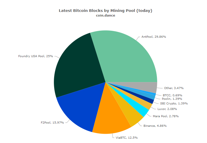 JaromirTesar's tweet photo. @ChrisBlec It is not #Bitcoin for sure. I believe the most decentralized is #Cardano. https://t.co/DwUYfbzx0s