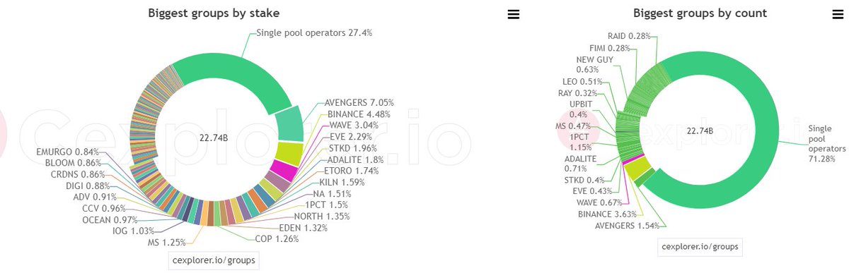 JaromirTesar's tweet photo. @ChrisBlec It is not #Bitcoin for sure. I believe the most decentralized is #Cardano. https://t.co/DwUYfbzx0s