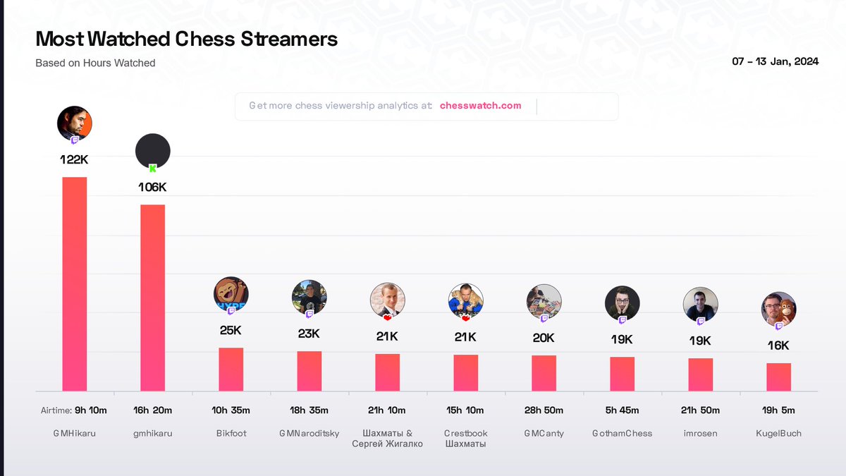 ChessWatchCom's tweet photo. ♟ Most Watched #Chess Streamers during this past week:
1️⃣ @GMHikaru 🇺🇸
2️⃣ #Hikaru 🇺🇸
3️⃣ #Bikfoot 🇳🇱
4️⃣ @GmNaroditsky 🇺🇸
5️⃣ #SergeiZhigalko ⬛️
6️⃣ #Crestbook ⬛️
7️⃣ @GMCanty 🇺🇸
8️⃣ @GothamChess 🇺🇸
9️⃣ @IM_Rosen 🇺🇸
🔟 @KugelBuch 🇩🇪
More
➡️https://t.co/74u1DqF1bn https://t.co/vS3J13alDn