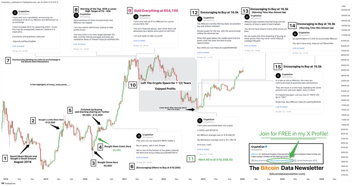 CryptoCon_'s tweet image. Last cycle I bought all my #Bitcoin  below 10k

Then I sold it all at 54k in April 2021

Now I'm all in from 16.5k Nov 2022

My only mission is to help you succeed.

The best way is my newsletter, which you can join for free in my profile 👉@CryptoCon_