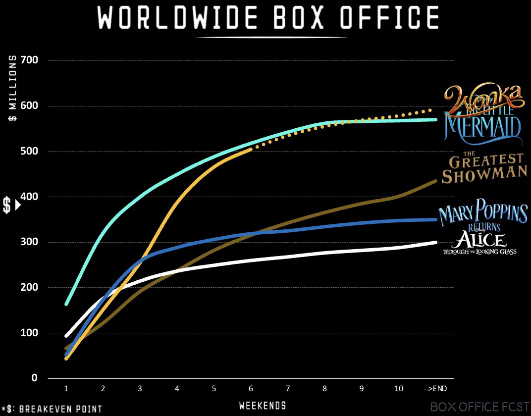 BoxOfficeFcst's tweet image. #TimothéeChalamet &amp;amp; #Wonka    will close the weekend at ~$505m entering finally the top 10 (2023) beating 
Ant-Man and the Wasp: #Quantumania ($476m) &amp;amp; #Elemental ($496m)

Next #8 - #MissionImpossible at $568m

#WonkaMovie  is still top5 in 🇺🇸🇦🇺🇬🇧🇪🇸🇵🇹🇩🇪🇳🇱🇮🇹🇫🇷🇦🇷(in UK &amp;amp; France