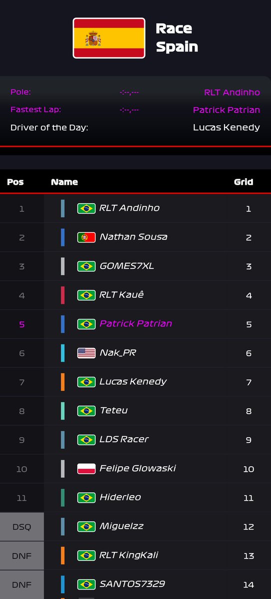 ATR_league's tweet photo. 🇪🇦 SUMMER 23

É dele de novo! @Andersonfs1994 vence a 2° de 3 corridas com uma atuação irretocável em Barcelona, segurando seu rival no campeonato @BrokyPokas até o final, #Gomes completa o pódio, seu 2° na temporada, supersub que fala? https://t.co/VDa8a8Pda5