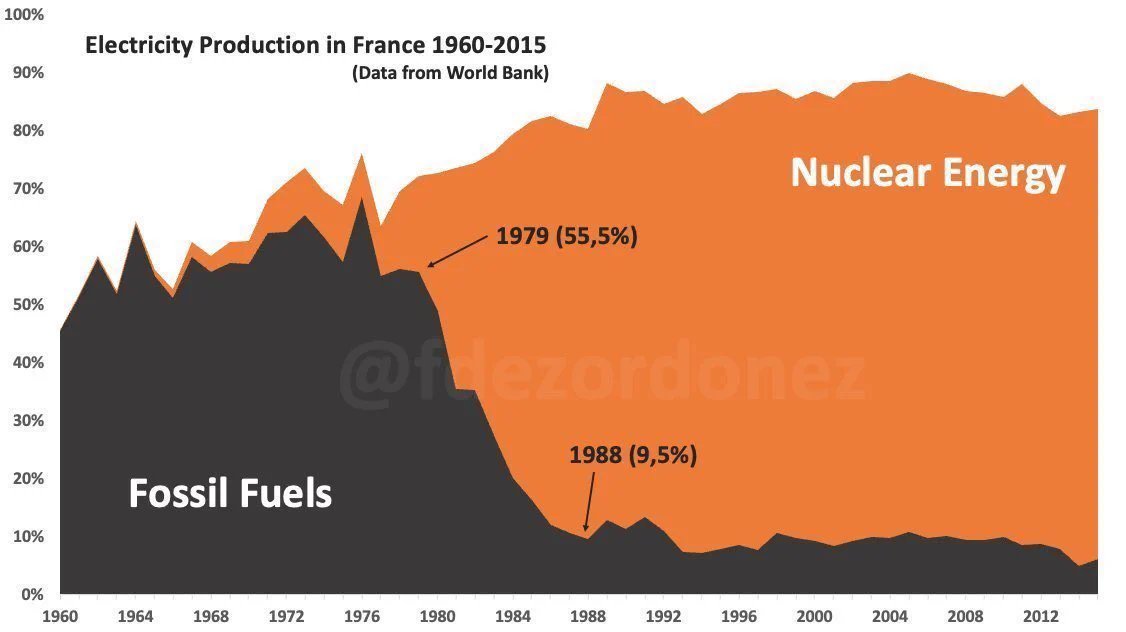 energiegruppen's tweet image. 2/5 In Frankreich ist die Situation ähnlich. Und im Gegensatz zu PV/WKA liefern sie tatsächlich zuverlässig Energie, wenn sie gebraucht wird, und das über viele Jahrzehnte. In Frankreich fand die fast vollständige Dekarbonisierung zwischen 1979 und 1988 statt.
