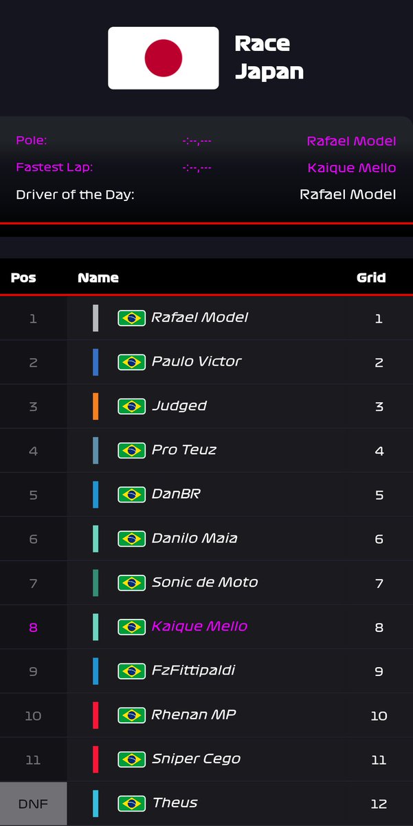 ATR_league's tweet photo. 🇯🇵 SUMMER 22

Na Segunda, Corrida da Summer 22 no Japão, e tem vencedor novo na Liga, #Model surpreende e conquista sua primira vitória na ATR, se beneficiando e muito da briga entre @PauloVi59982298 e @Vinifi98, postulantes ao título, destaque para #ProTeuz no P4! https://t.co/2FaxSFG4AW