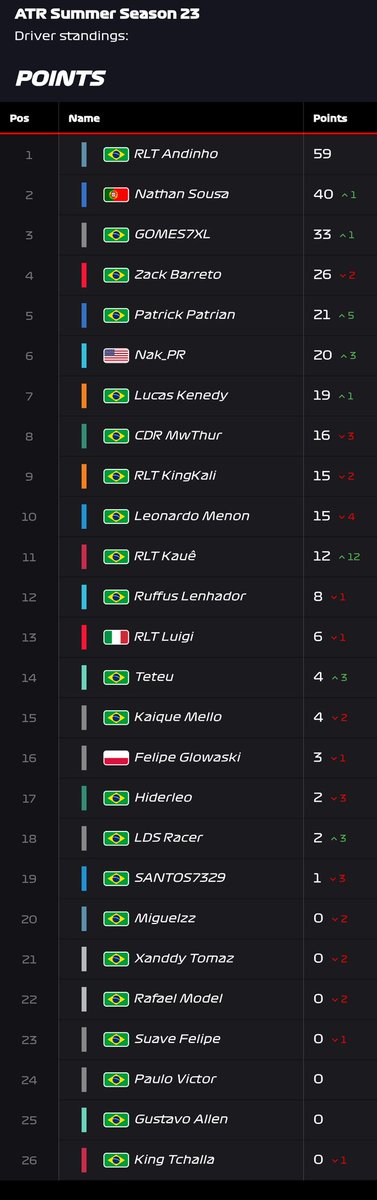 ATR_league's tweet photo. TABELA SUMMER 23

@Andersonfs1994 continua na sua busca pela taça, agora a 19 pontos de @BrokyPokas que atualmente parece ser o único que pode evitar o título de Andinho, #Gomes no P3 e @o_Zack_apenas correm por fora na briga, destaque para @mmpatrian e @nakPR06 https://t.co/PnSlDeVKYq