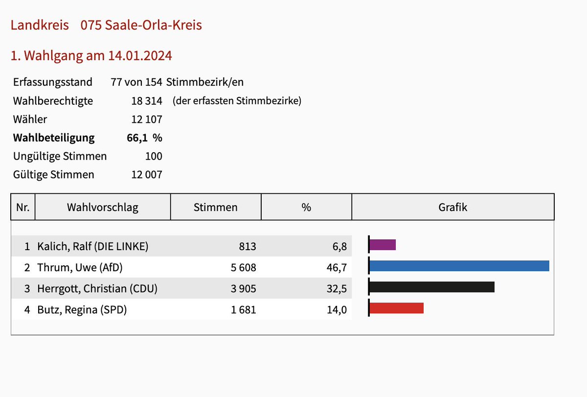 Demonstriert ruhig gegen uns. Bespitzelt uns. Beleidigt uns weiter. Grenzt uns aus, verbietet unsere Meinungen. Fordert ein #AfDVerbotjetzt.

Wir revanchieren uns derweil ganz kühl an der Wahlurne. 
#AfD #Thüringen