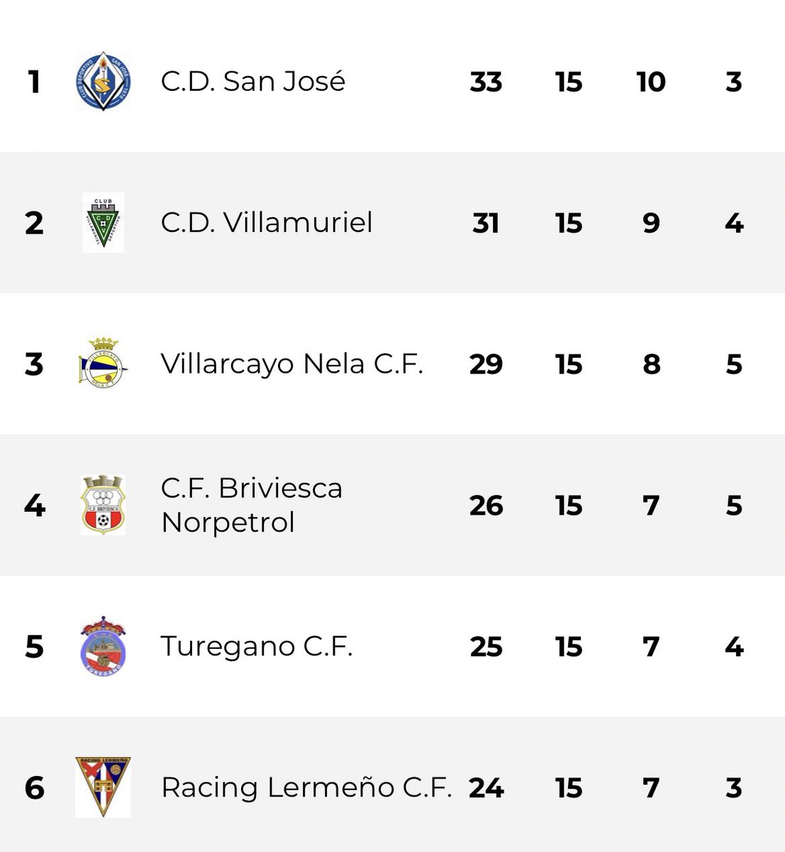 6°POSICION⚽️

Al finalizar la Jornada 15 el <a href="/_racinglermeno_/">Racing Lermeño C.F. El Puchero</a> se mantiene en las posiciones altas de la tabla tras rescatar un punto en Villarcayo💪🏽

El equipo visitará Cebreros la semana que viene para seguir en la lucha🏟️