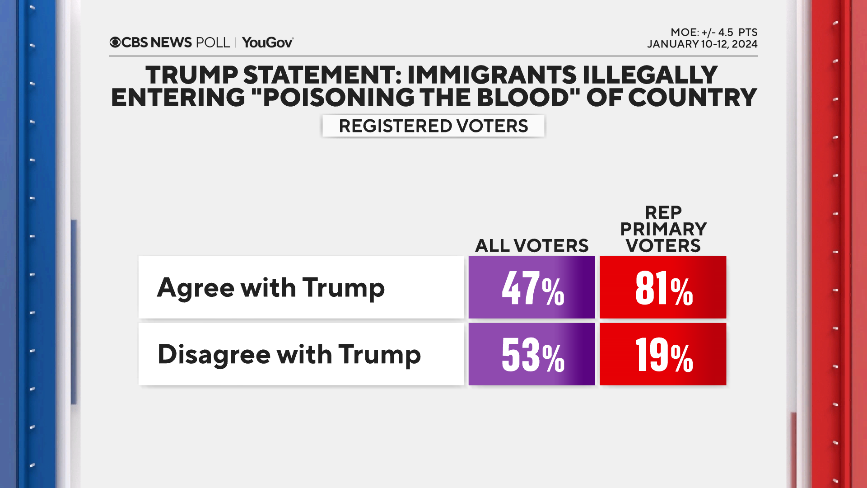 CBSNews's tweet photo. A majority of Republican primary voters in CBS News polling — 81% — said that they agreed with President Trump's statement that immigrants are "poisoning the blood of our country," and 47% of voters overall said they agreed with it. https://t.co/uoGIX4SMQ8 https://t.co/ANHuS0BMEj