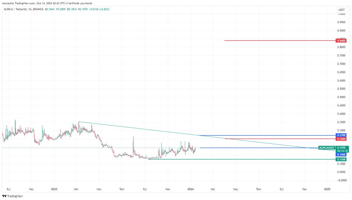btc_eth_gold's tweet photo. #alpaca etrafta çok fazla alpaca grafiği var. ben de çizmek istedim. mavi olanlar kısada çalışır, kırmızılar uzunda çalışır.  çapraz yeşil çizgi üzeri kapanışlarda uçar
#alpaca #btc #eth #gold #altın https://t.co/mrhHGGv8j0