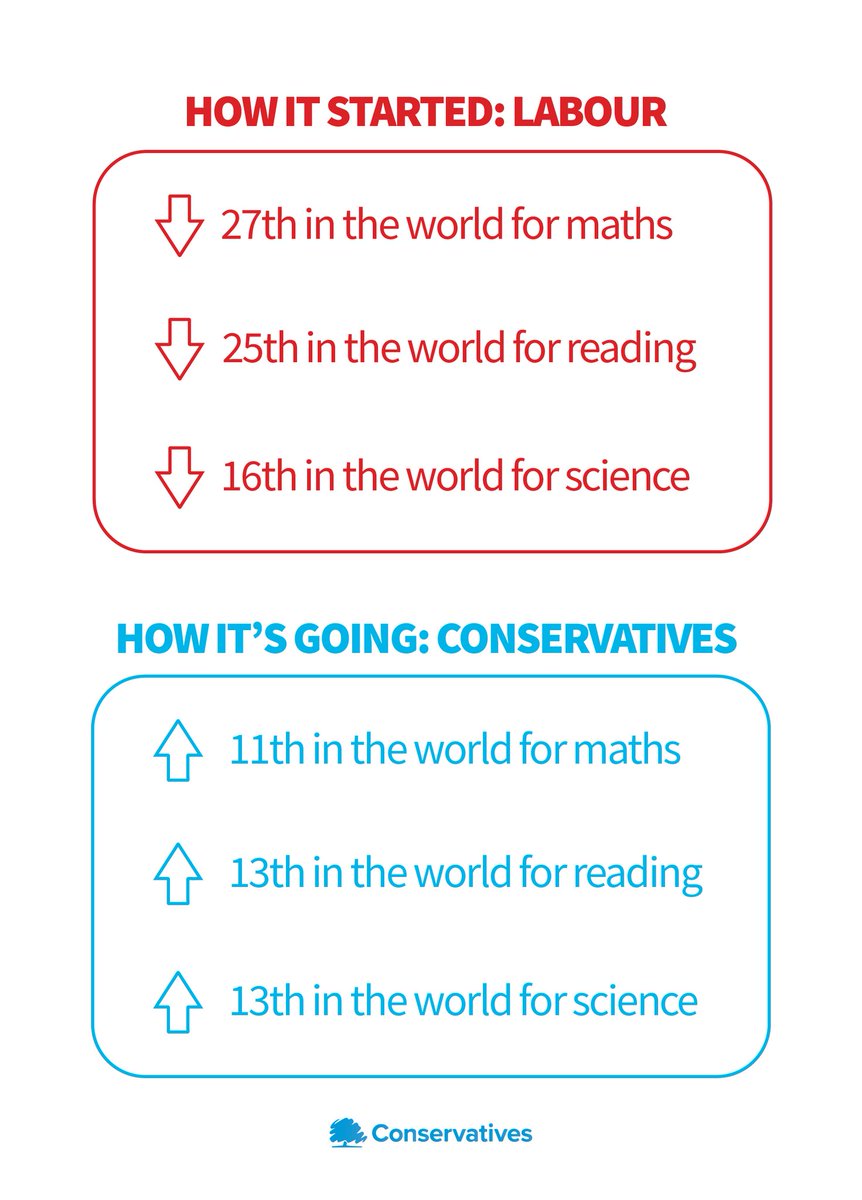 Check out the latest school league tables in #Warrington and look at how standards have improved across the UK since 2010
warringtonguardian.co.uk/news/24015069.…