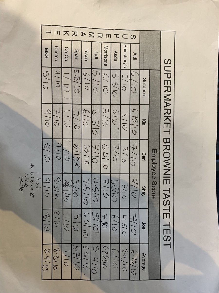 Over the last couple months, me and my colleagues at work have been taste testing supermarket brownies. Here is the outcome. 

1st place - <a href="/marksandspencer/">M&S</a> 
2nd place - <a href="/CostcoUK/">Costco Wholesale UK</a> 
3rd Place - <a href="/AldiUK/">Aldi Stores UK</a> 

Congratulations all