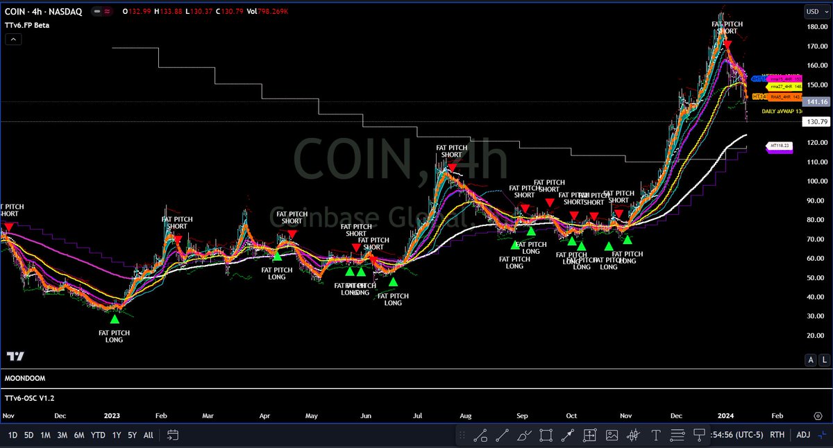 SUNDAY CHART FUNDAY, TTv6 FATPITCH EDITION

In the spirit of its release from Coding Prison, TTv6FATPITCH wants to get freaky on all your charts.

1st 15 to re-post this tweet and then reply with your ticker; FatPitch will give your ticker the business and reveal its upside or